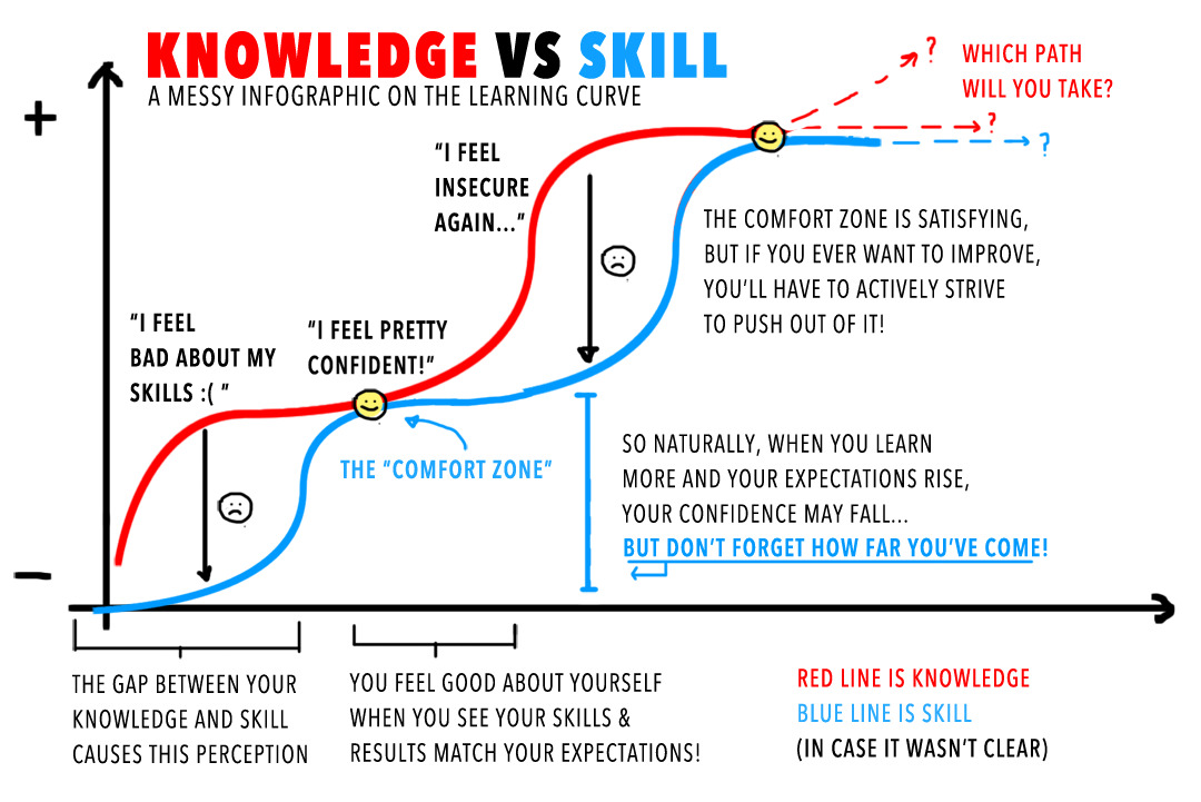 Skill/Perception Curve